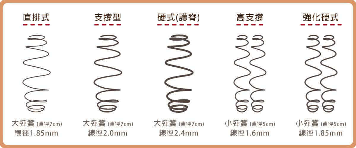 橘家床墊獨立筒彈簧系列-線徑直徑比較圖