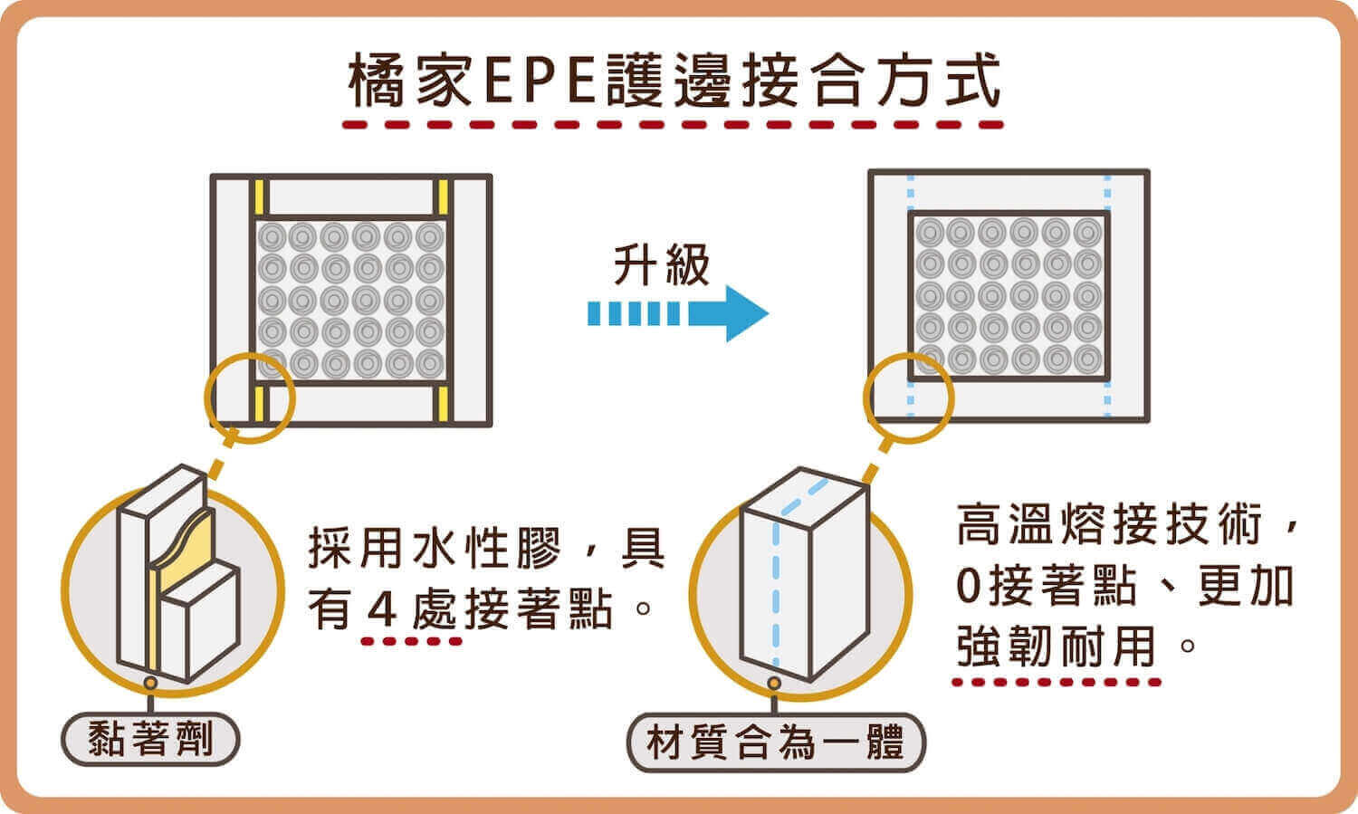EPE護邊接合方式-焊接高溫熔接vs黏著劑